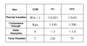 TDS of PU XPS Foam