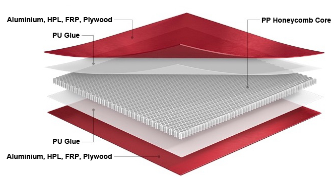 PP honeycomb panel structure