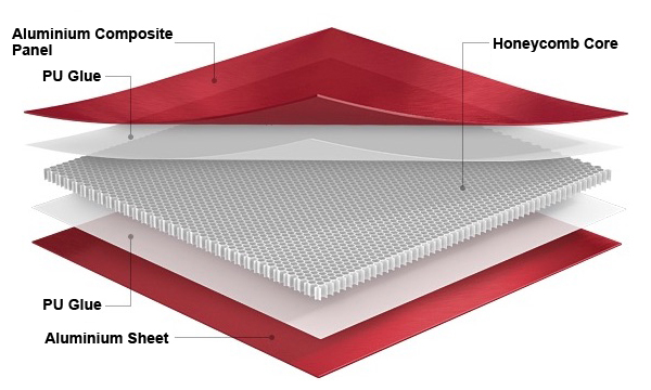 ACP faced honeycomb panel structure